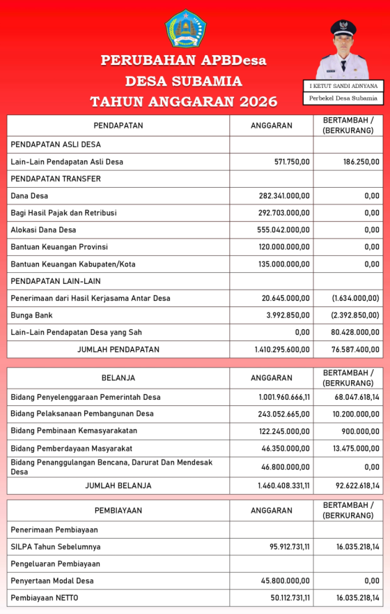 Pemerintah Desa Subamia melaksanakan pemasangan baliho Perubahan Anggaran Pendapatan dan Belanja Desa (APBDesa) Tahun Anggaran 2026